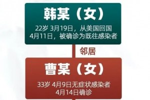 初次呈现医师被感染跨省传达……哈尔滨这条传达链再延伸