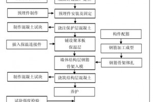 装配式修建相关材料及施工总述