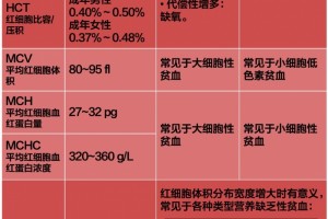 血常规只看贫血和感染这19种解读需把握