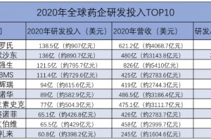 全球药企研发投入排名这些药企备受关注